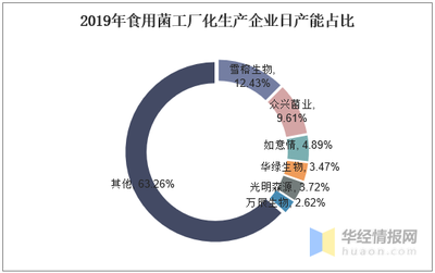 2019年中国金针菇行业市场现分析,行业集中度逐渐提升「图」