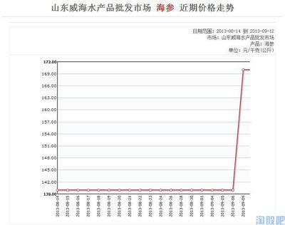山东威海水产品批发市场 海参从140元/公斤涨到170元/公斤_Fizzman_002086_壹桥苗业_淘股吧